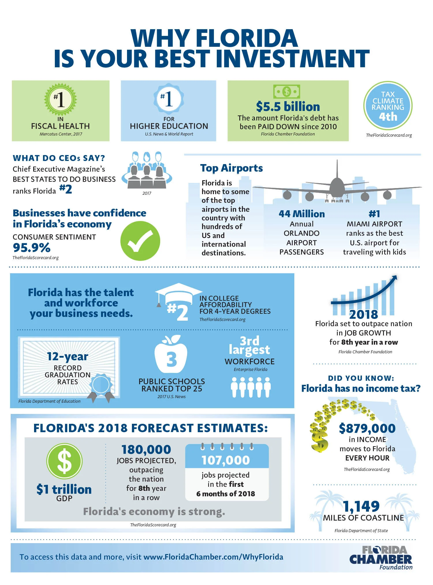 Foundation Invest in Florida infographic.jpg