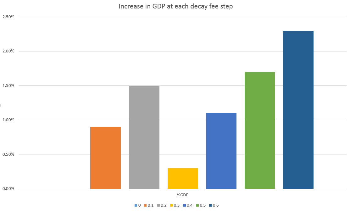 Our model shows some increase at each step in the increase in decay fee.