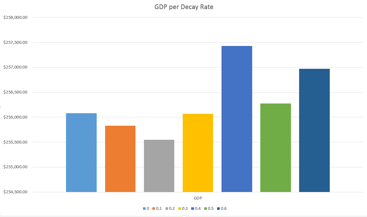An increase in taxation when there is no reason to the market leads nowhere.