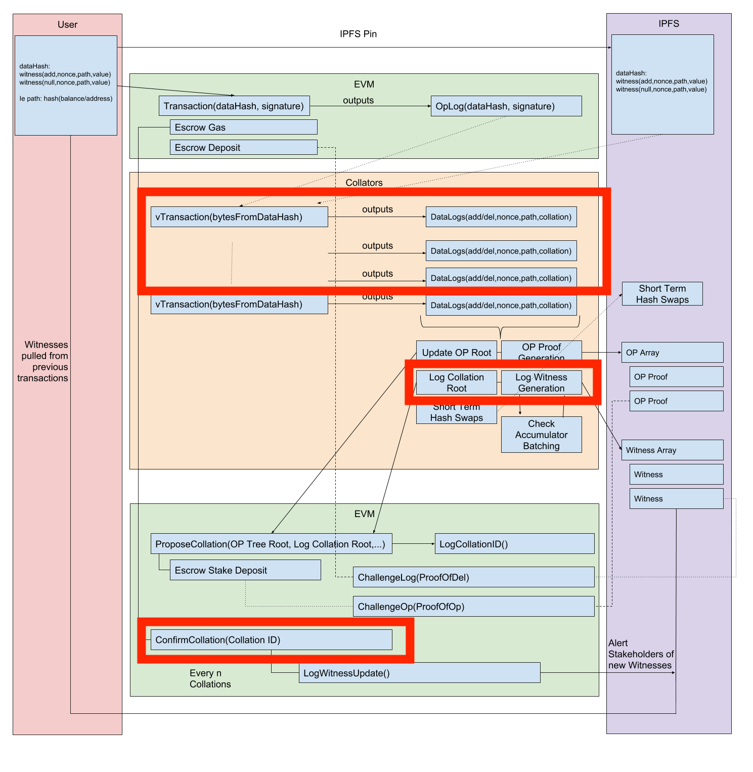 Scalable Stateless Contracts on Today's EVM Diagram step1.png