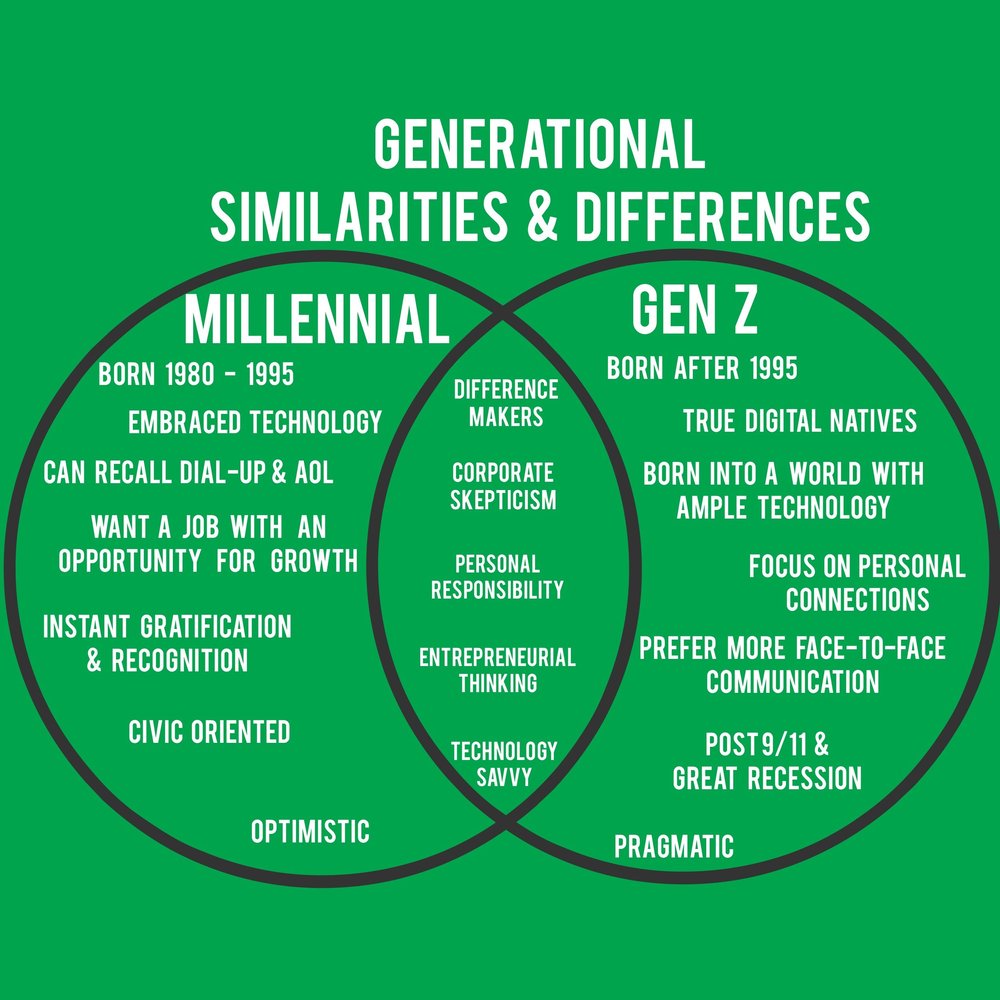 Gen Z And Barna Our Game Is On Point Entrepreneurial Youth Ministry