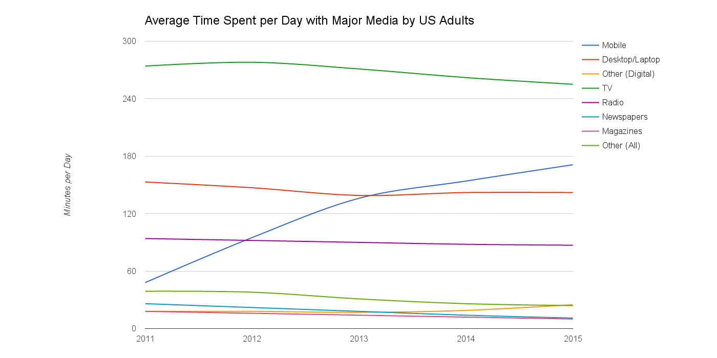 Data Source: eMarketer , 4.15.2015