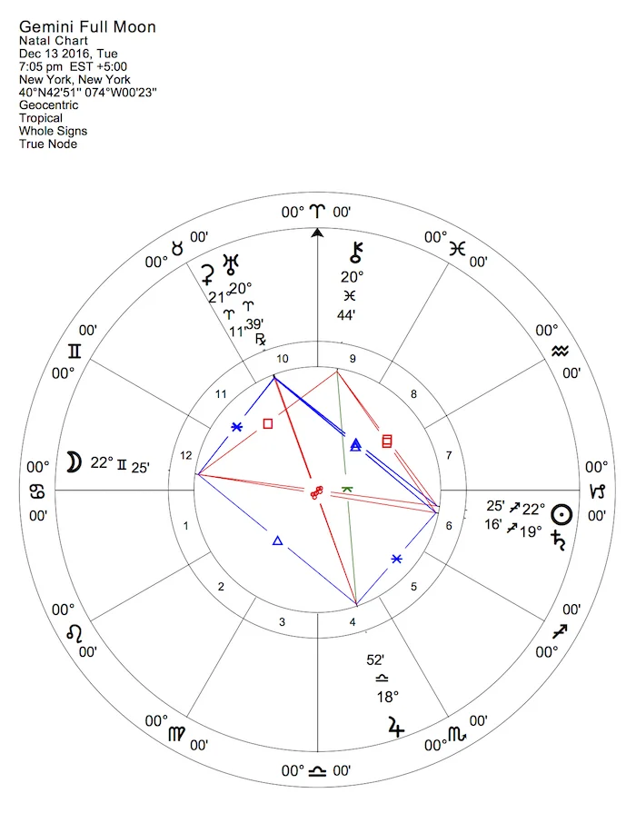 Full Moon in Gemini: Juggling Contradictions — Ruby Slipper ...