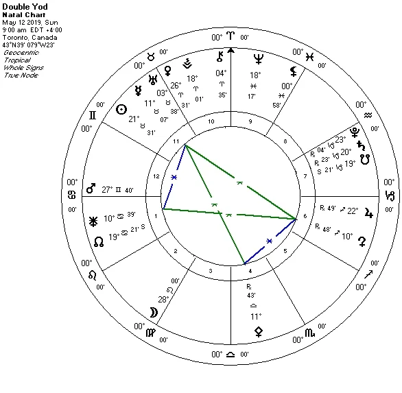 Yod In Composite Chart