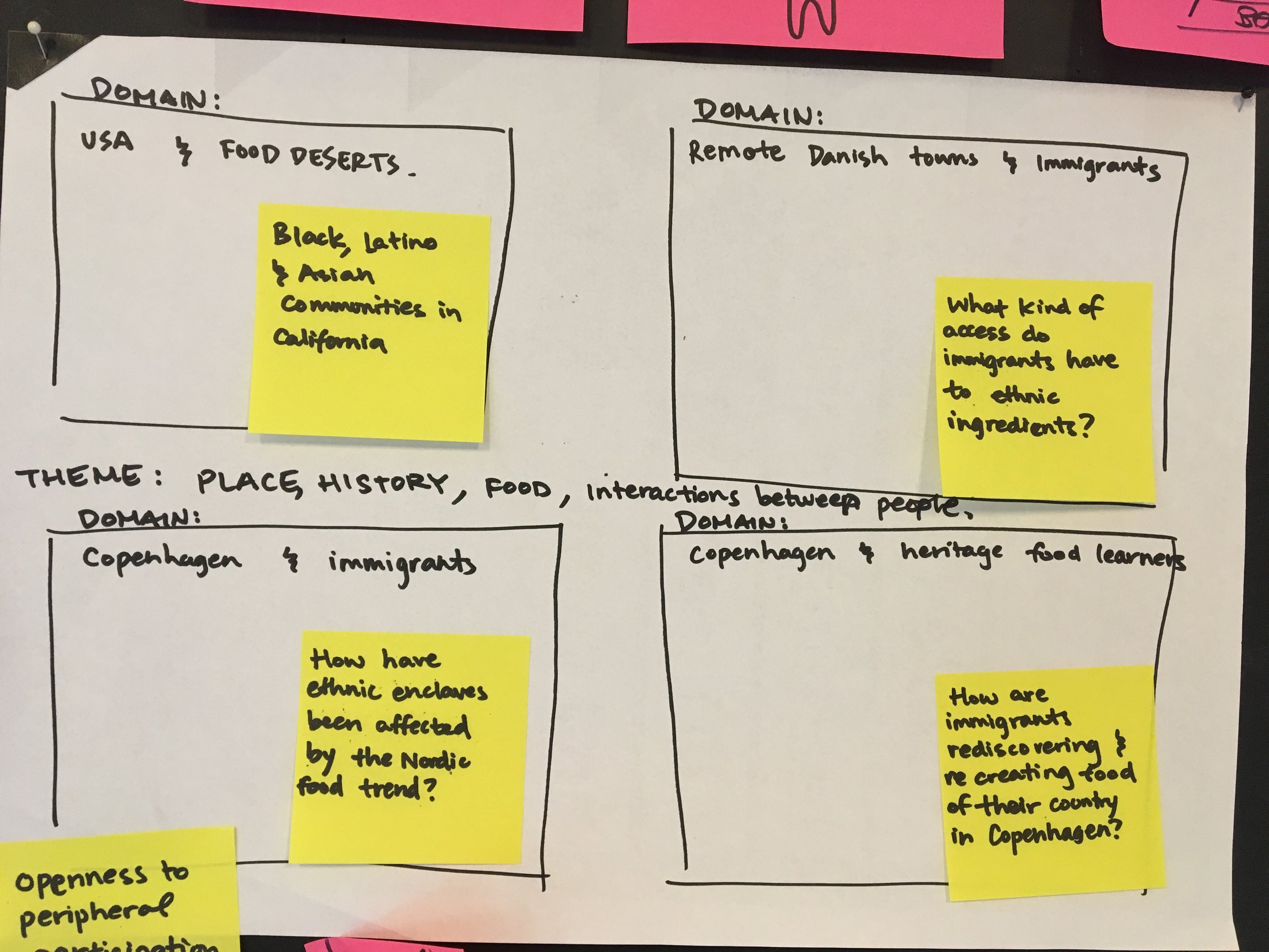 Broadening the scope of my project. Four initial domains with each specific area of interest. 