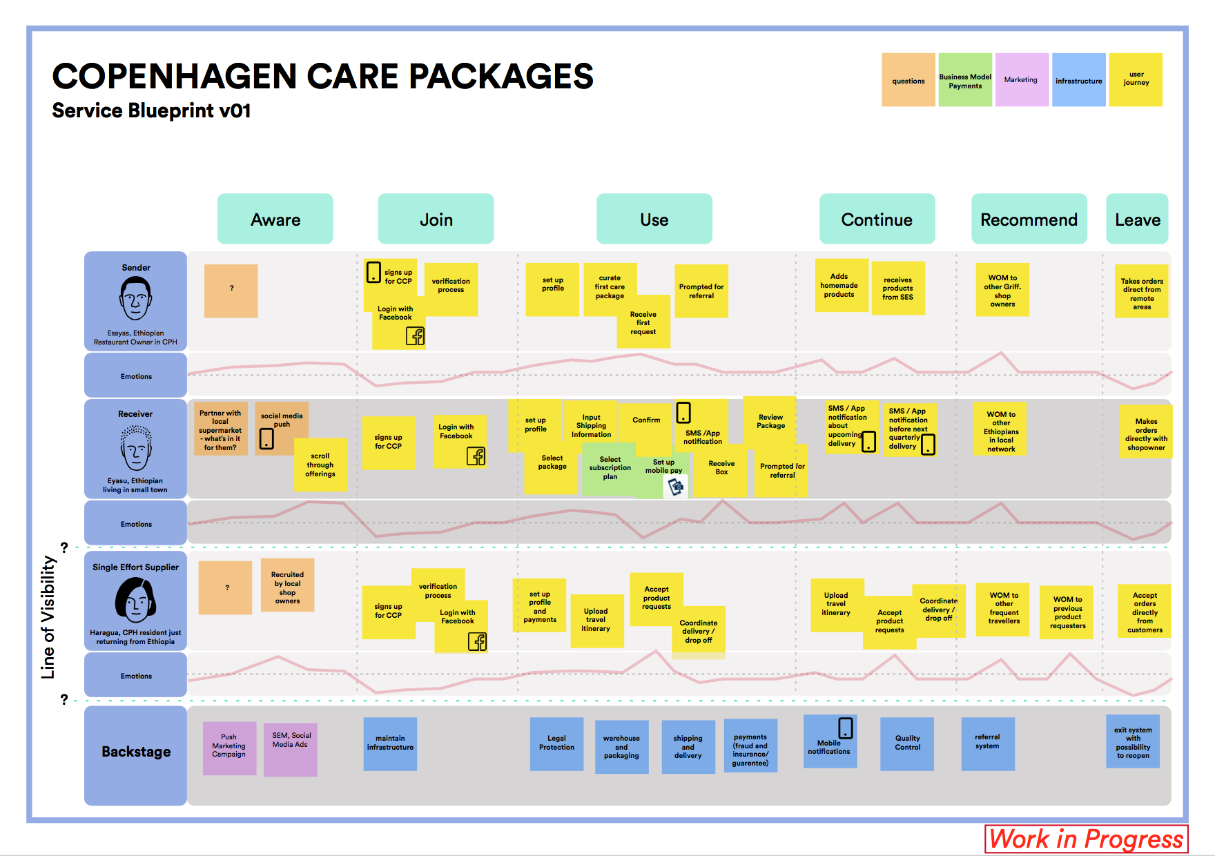Version 1 of Service Blueprint