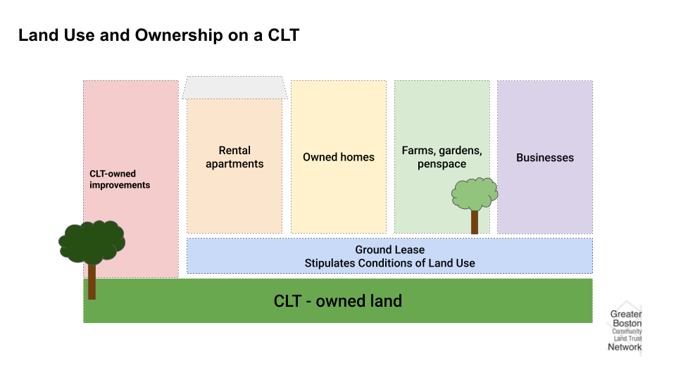About CLTs + CLT Resource Library — DSNI