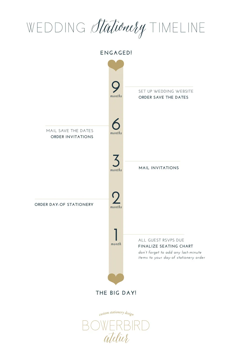 BowerbirdAtelier_WeddingStationeryTimeline_Sm.jpg