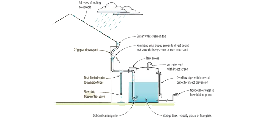 A typical rain water harvesting setup (image courtesy of http://pixshark.com/)