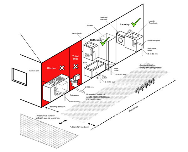 Greywater sources for untreated greywater systems. Source: Standards Australia and the National Water Commission
