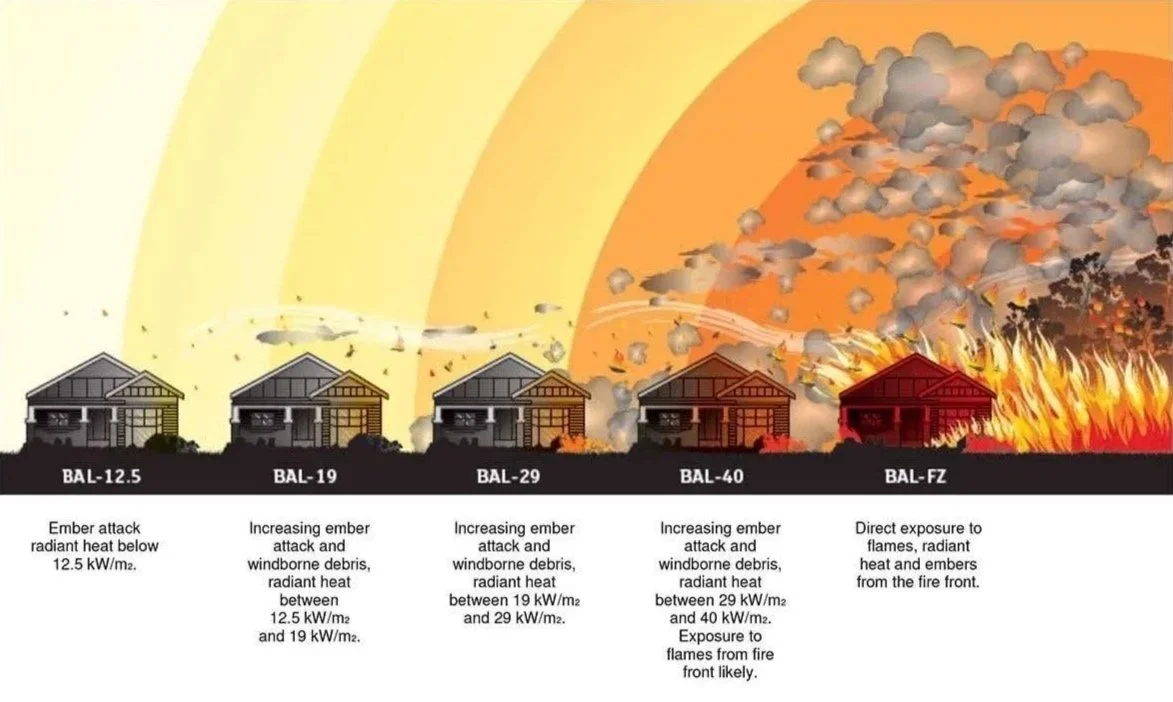 Bushfire Attack Level (BAL) ratings refer to the fire intensity your house is likely to be subjected to in a bushfire, expressed in terms of radiant heat. Image: Victorian Country Fire Authority