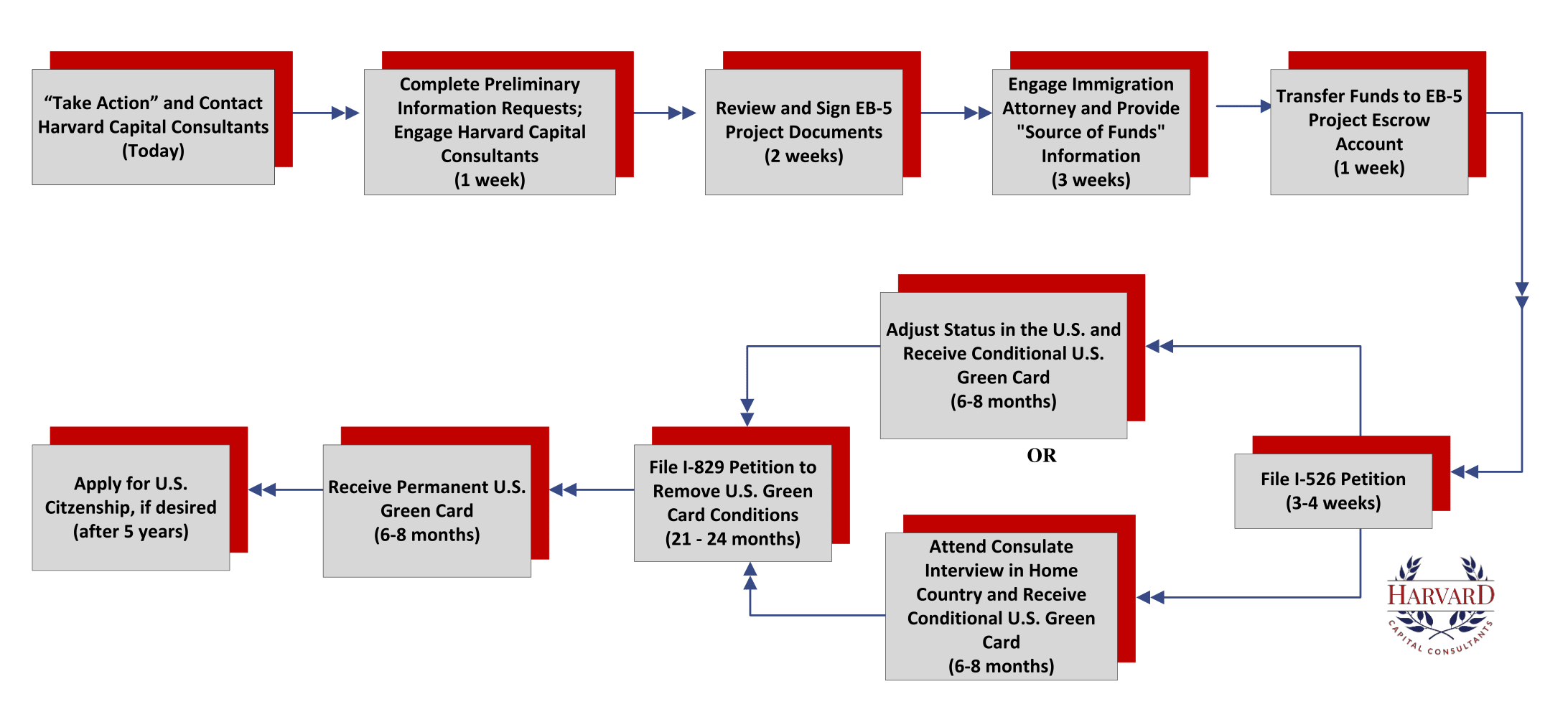 Eb 5 Process Flow Chart