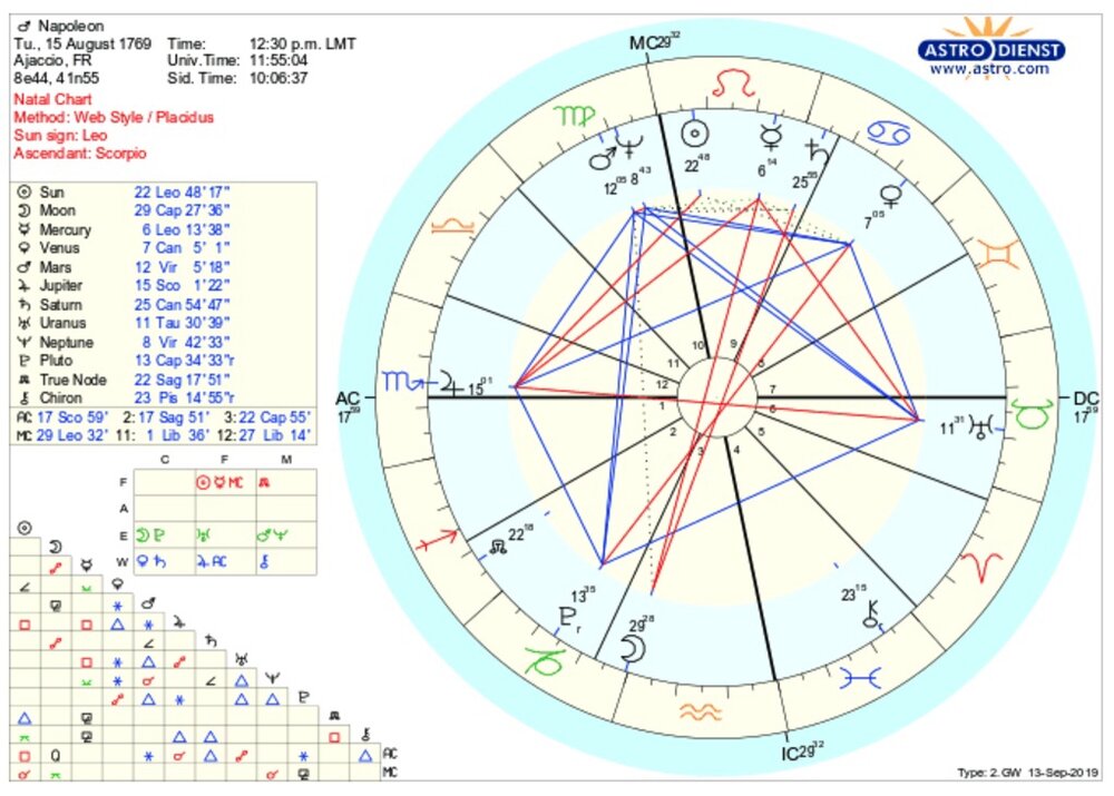 Napoleon’s natal chart. Napoleon was a busy guy and a total complete genius. He wouldn’t have wasted his time with astrology if it hadn’t showed its utility to him. I highly suspect Napoleon understood that his chart predicted a great destiny and that that was part of what gave him a lot of the confidence he needed to do what he did. ……. I tried to post about this on an astrology group on Reddit and once again that platform just so happened to not let me (again). All these frequent attempts to suppress me will backfire. Stay tuned. The Astrology Series so far is here .