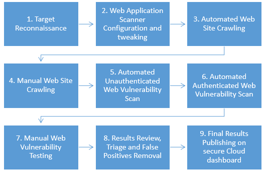 C:\Valera\articles\Standard Dynamic Web Application Security Testing Methodology.png