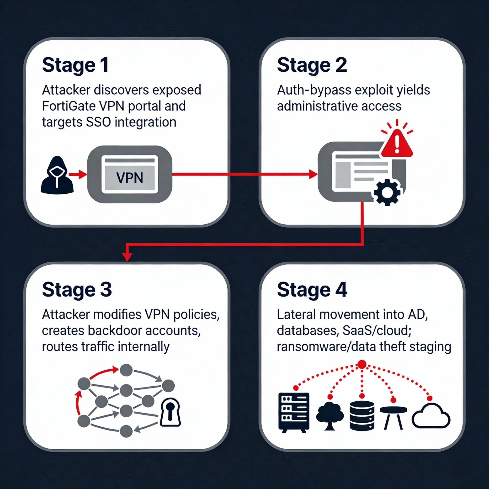 Visualising the attack path: from FortiGate to data loss