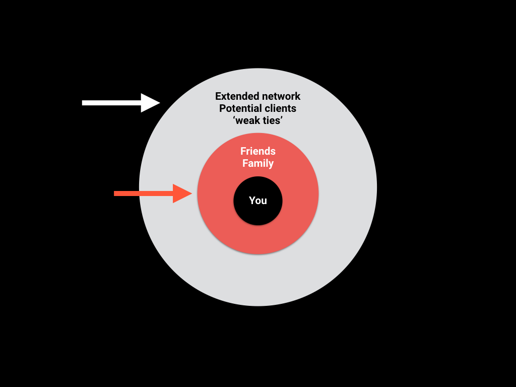 Learn about the concept of 'weak ties' in The Power of Habit by Charles Duhigg. My key takeaways on that book is here .