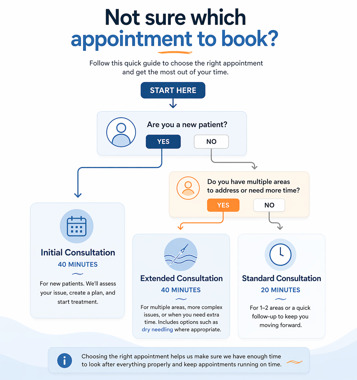 Chiropractic appointment guide showing how to choose between initial, standard, and extended consultations based on patient needs