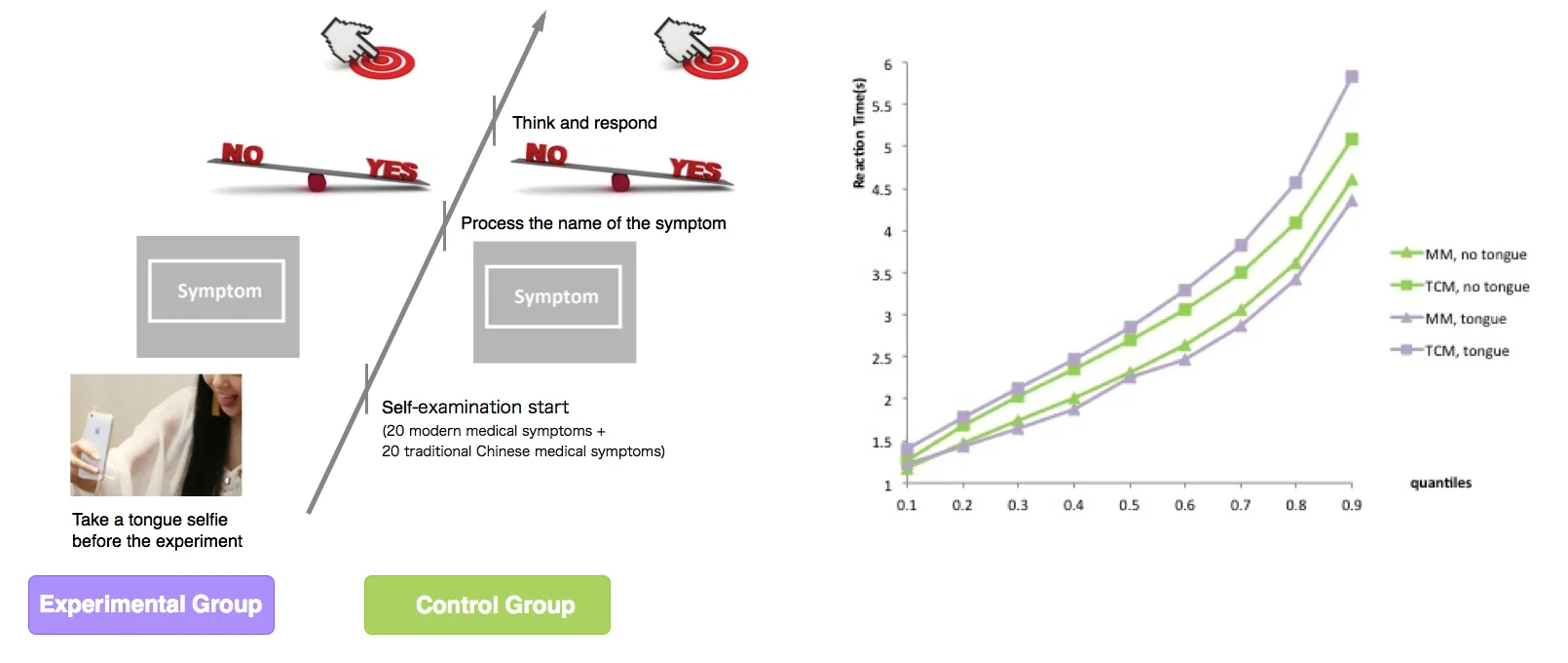 Experimental design & the influence on MM/TCM medical terms, with or without taking a tongue selfie.