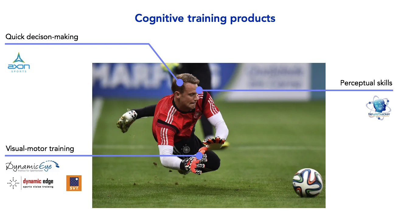 Existing sports cognitive training products have different focuses and paradigms. 