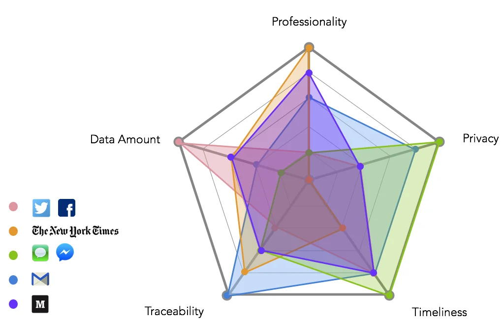Media where online arguments exist & comparison on five dimensions