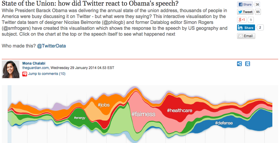 Existing SNS discussion visualization(http://www.theguardian.com/news/datablog/interactive/2014/jan/29/state-of-the-union-address-obama-twitter-reaction)