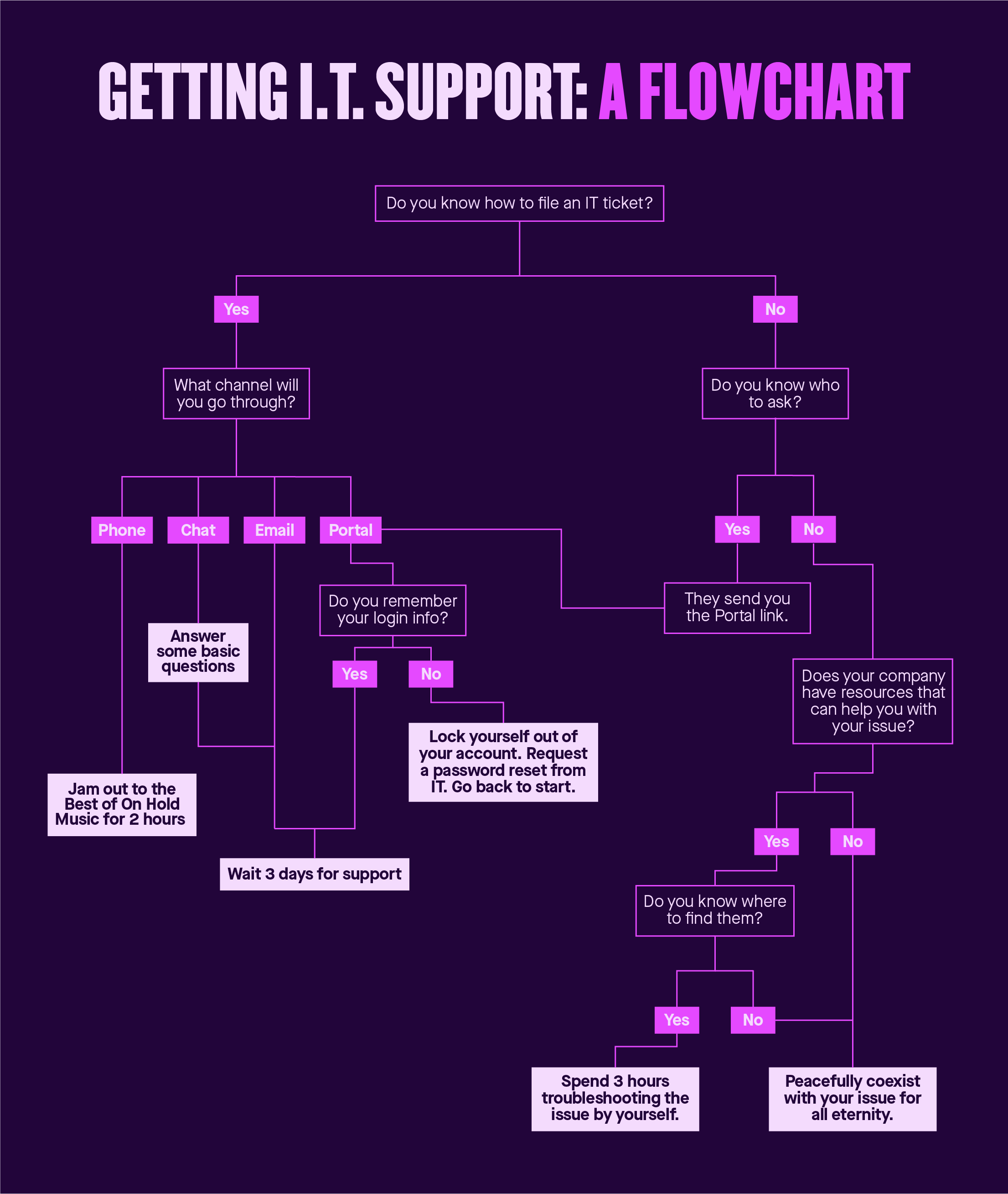 IT Support Flowchart 1.png