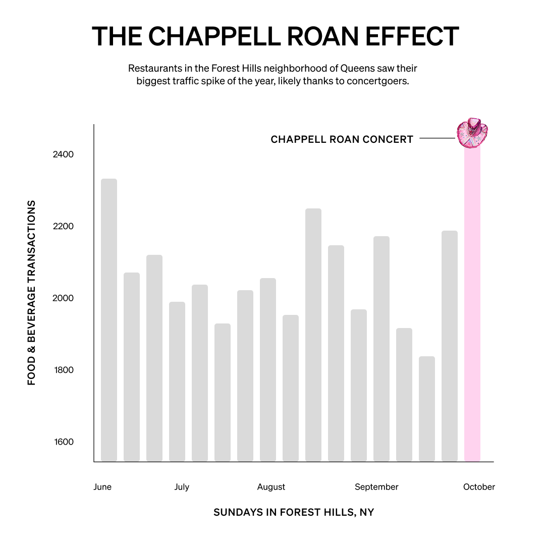Forest Hills F&B Transaction Volume.png