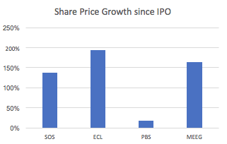 These companies all IPO'd in 2017. The lowest growth has been PBS at 18% in 4 weeks π±.
