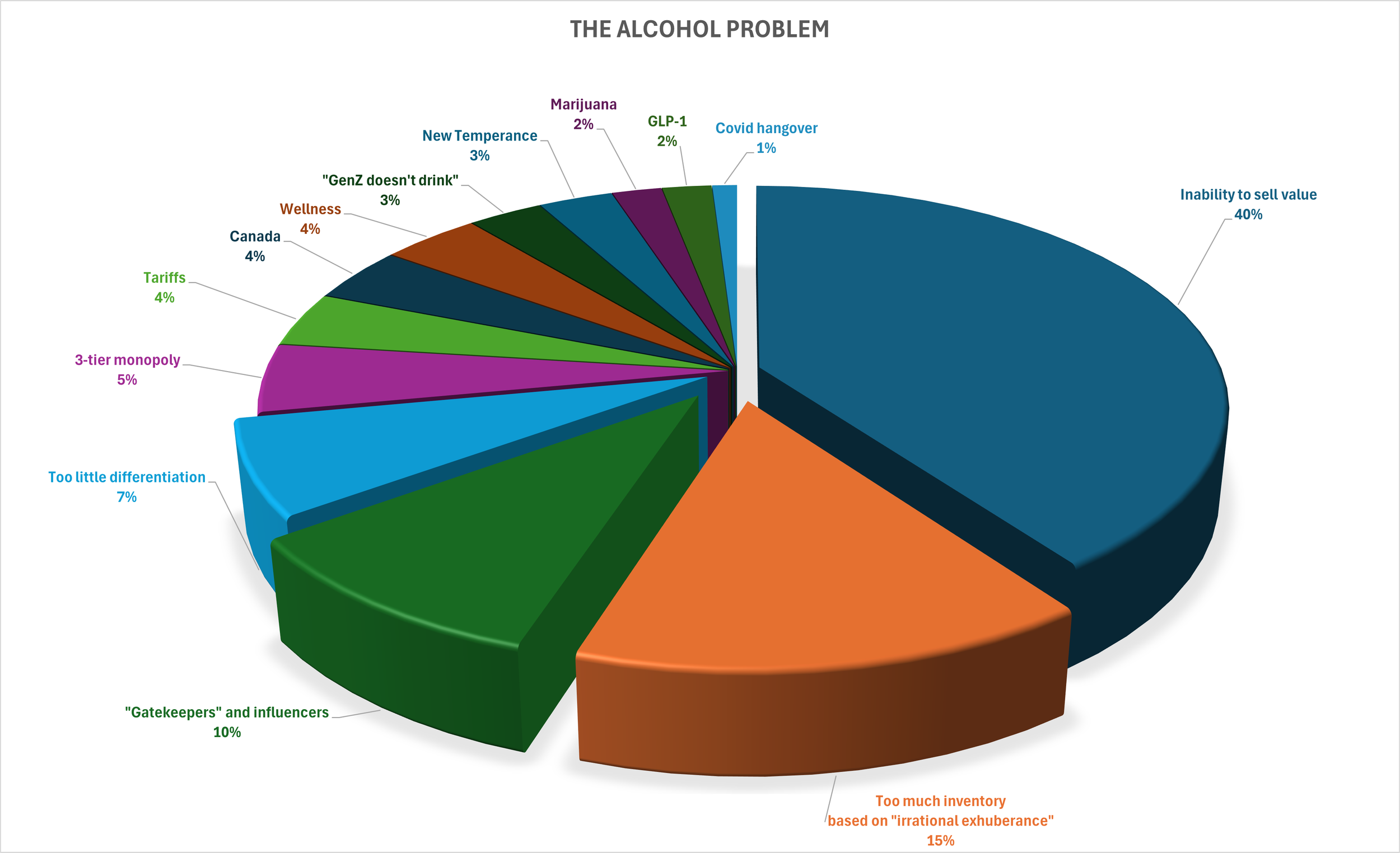 The reasons, in terms of magnitude and it the form of a pie-chart,  why there's a slowdown in the bev-alc space.