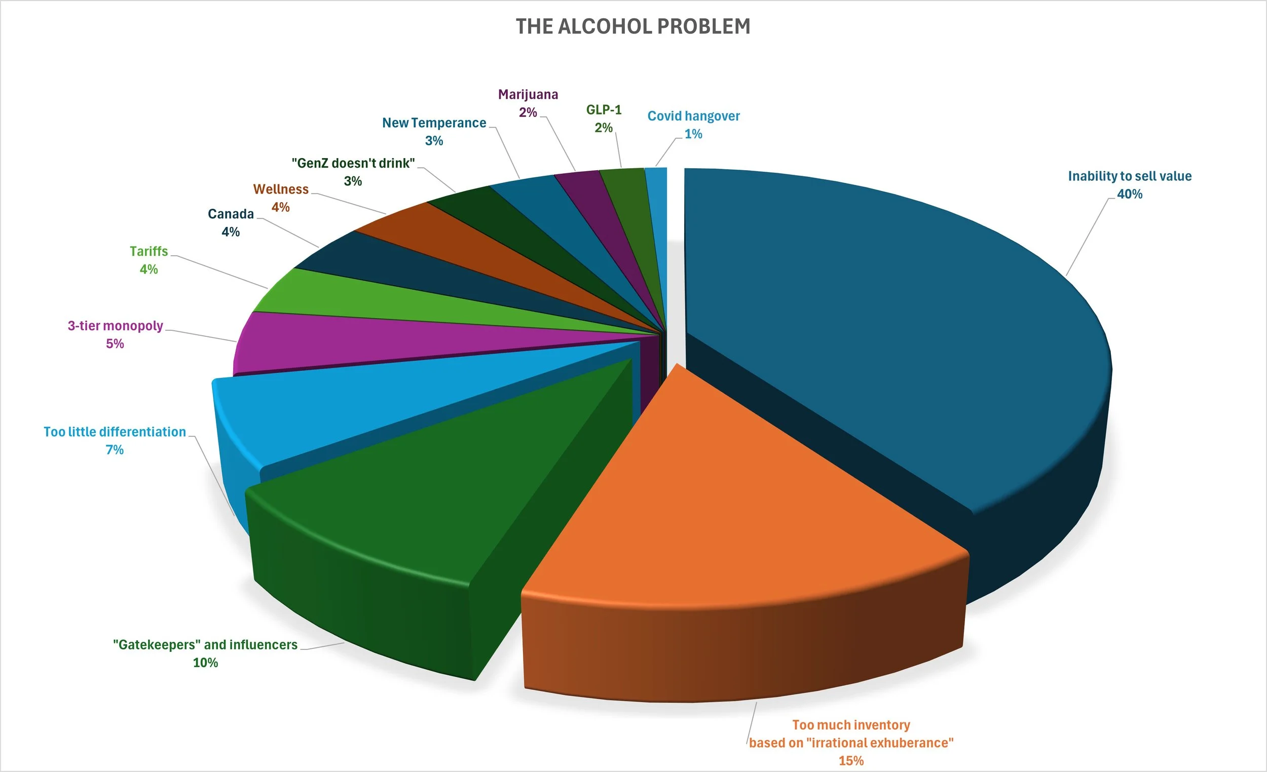 Reasons for the rise and slowdown in the Bev-Alc industry in the First Quarter of the 21st Century
