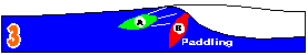 Surfer B is not entitled to catch the wave that is already caught and being ridden by surfer A, even if the inside wave face is clean and empty. If B does catch the wave he/she is "snaking" surfer A.