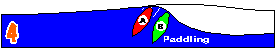 Kneeboarding and Standup Surfing have an evident transition from paddling to surfing. Waveski Surfing and Bodyboarding do not have this transition. Historically standing surfing said that: surfer A, having already caught the wave (stood up first), has right of way over surfer B. However, with waveski surfing and interdisciplinary surfing it is not easy to establish who is riding first (no transition). Thus Rule 1 (inside rule) must apply giving surfer B priority over surfer A.