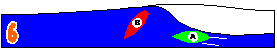 Surfer A, riding in or in front of the white water toward the unbroken shoulder has right of way. Surfer B must not take-off or impede surfer A.