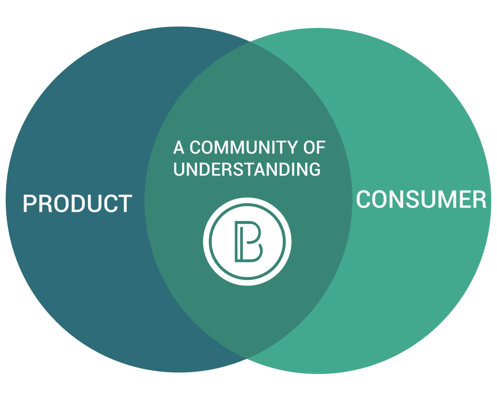 生活我们的使命 - 我们是一个聪明的思想家和独立团队，他们将想法转化为为食物体验交叉口成功而建立的产品。布里斯坦在消费者和产品理解的核心上建立并激活社区。