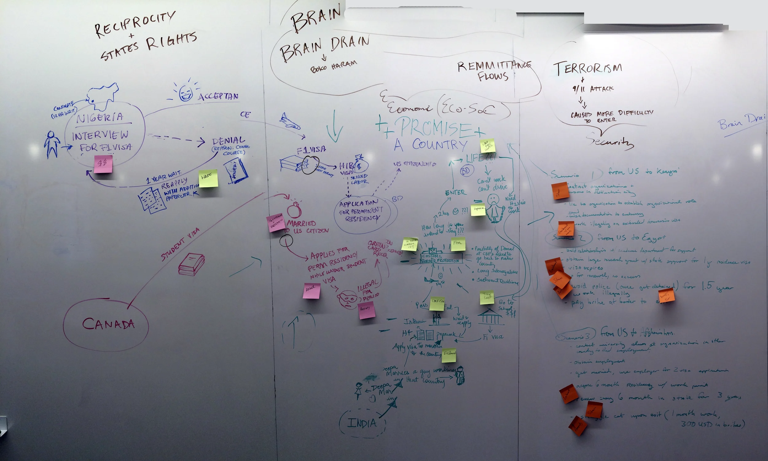 Sense making exercise concerning the laws and the inputs and outputs of Migration/Development/Shelter/Security 