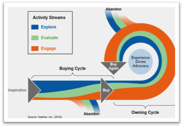 Where do we drop our video pins on this map? This is the customer lifecycle model published by Gartner’s Hank Barnes