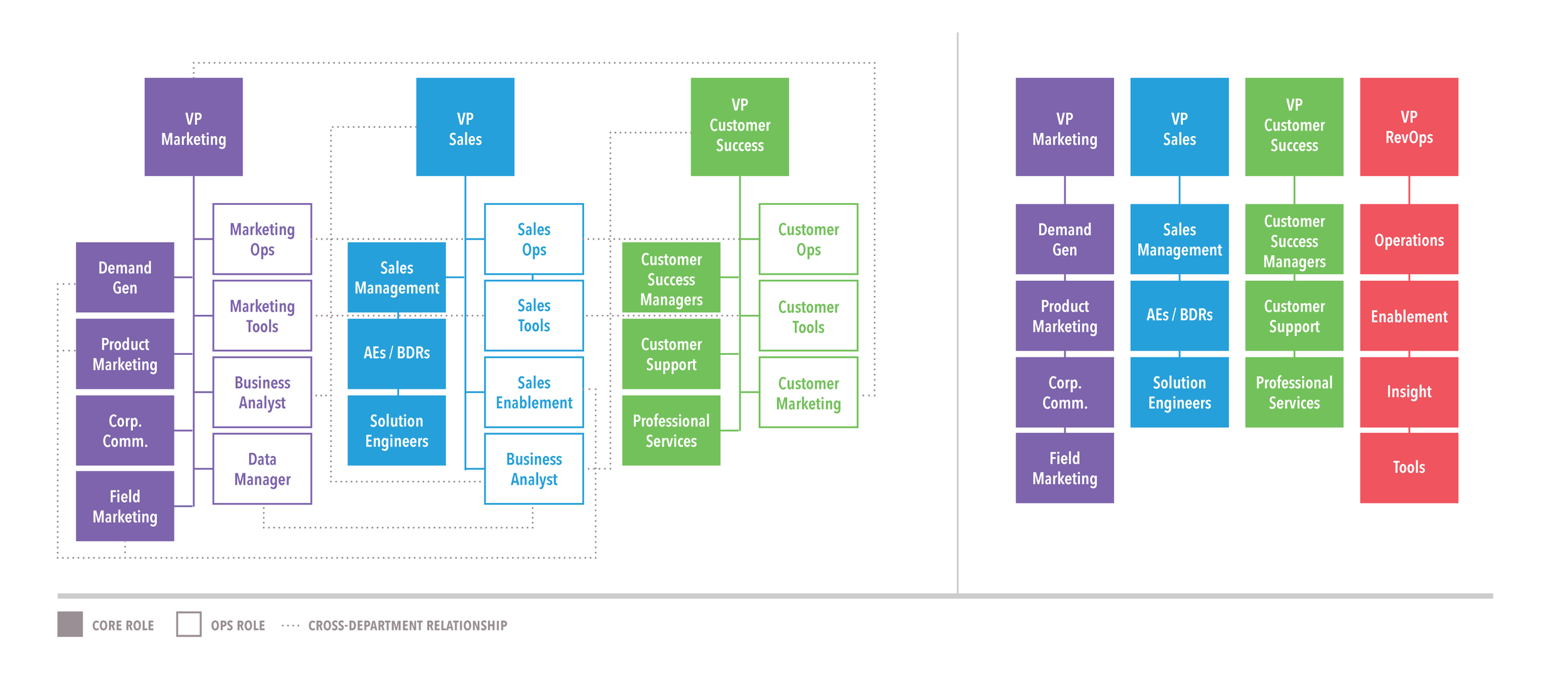 Plan Build Run Org Chart