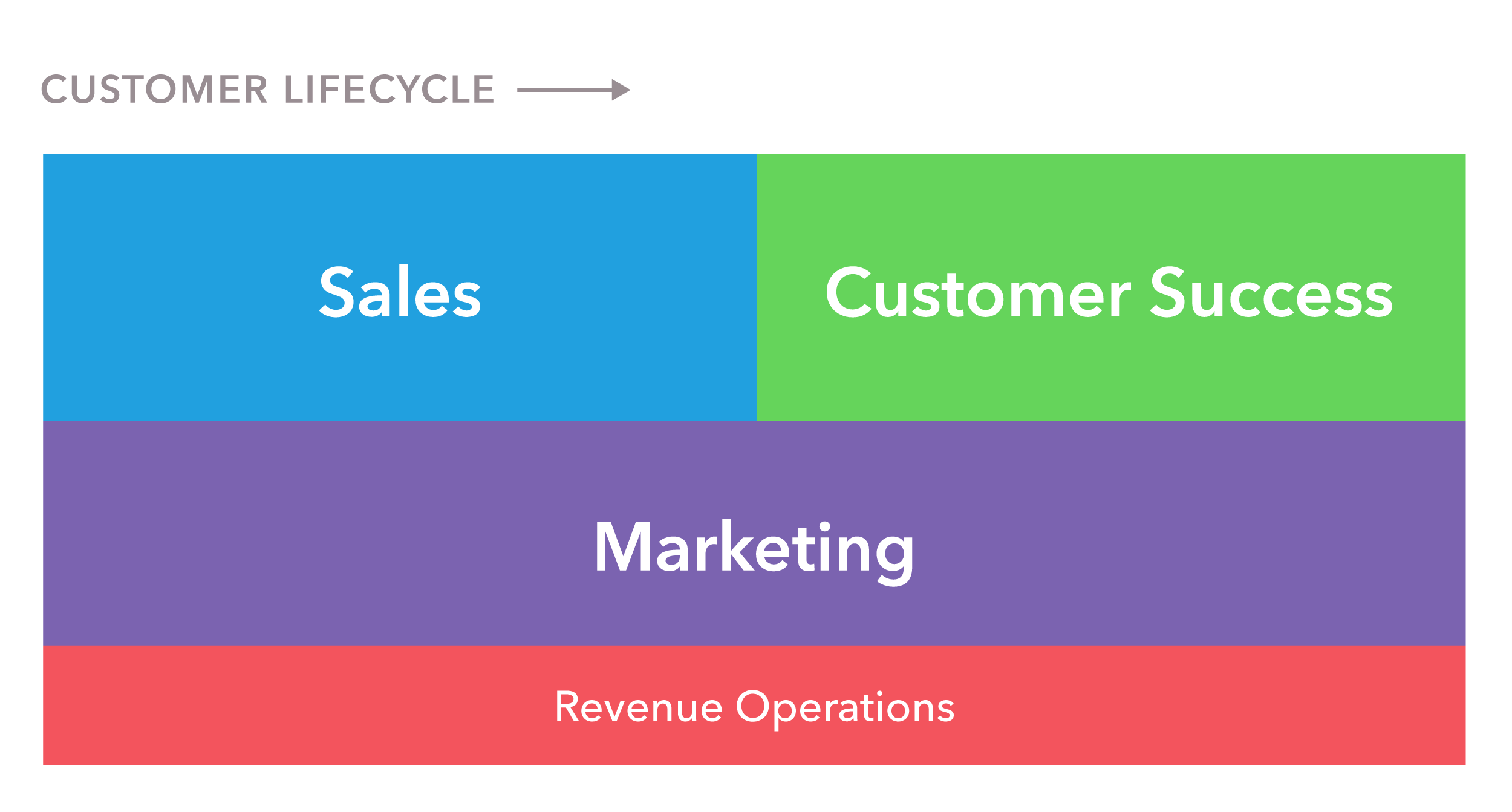 Revenue Operations Org Chart