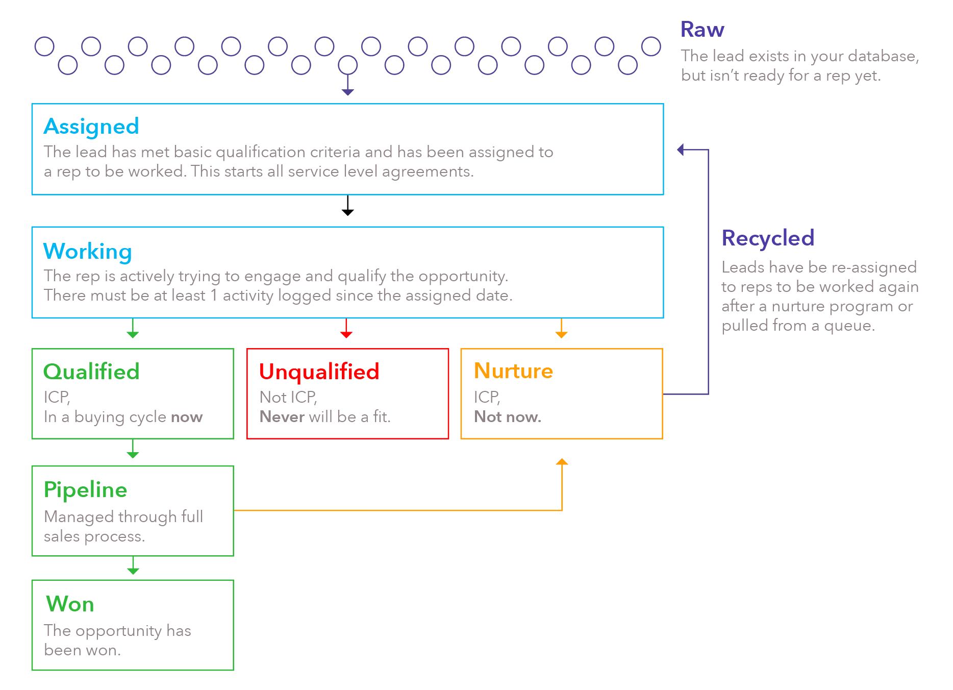 The Measurable Lead Model A Lead Funnel Model for Growing Businesses