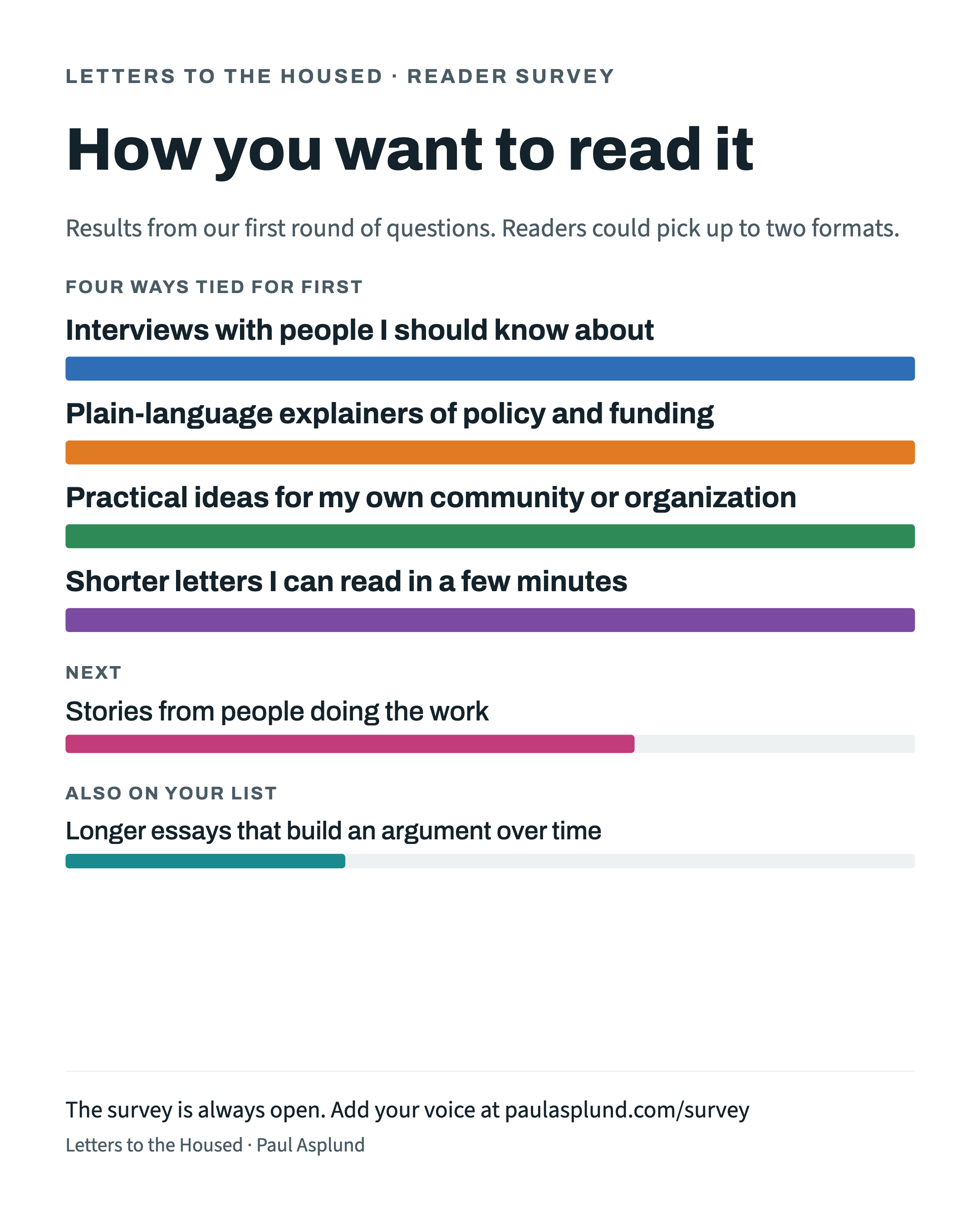 Bar chart of preferred formats. Interviews, plain-language explainers, practical ideas, and shorter letters are tied for first, followed by stories from people doing the work and longer essays.