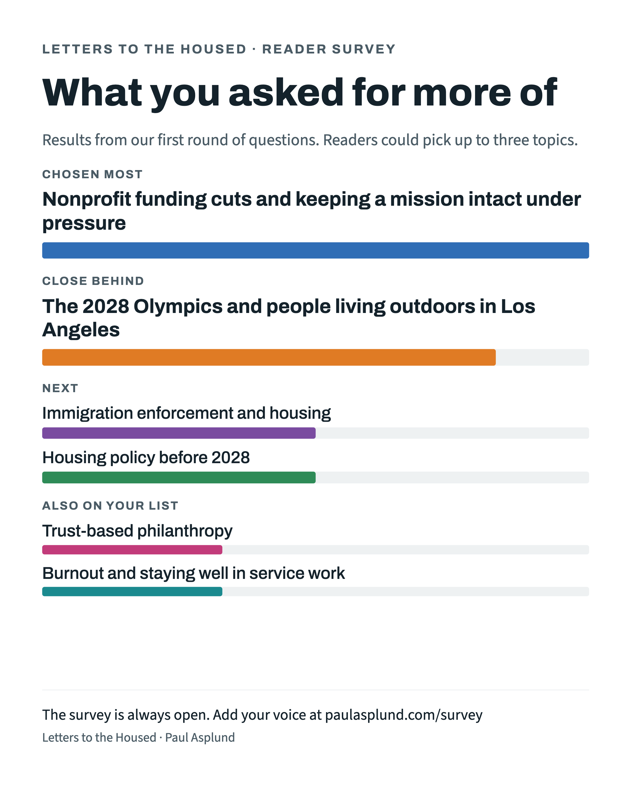 Bar chart of reader-requested topics. Nonprofit funding cuts ranked first, followed by the 2028 Olympics and people living outdoors in Los Angeles.
