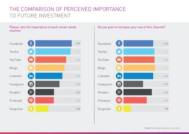 Comparison_best _social _channels.jpeg