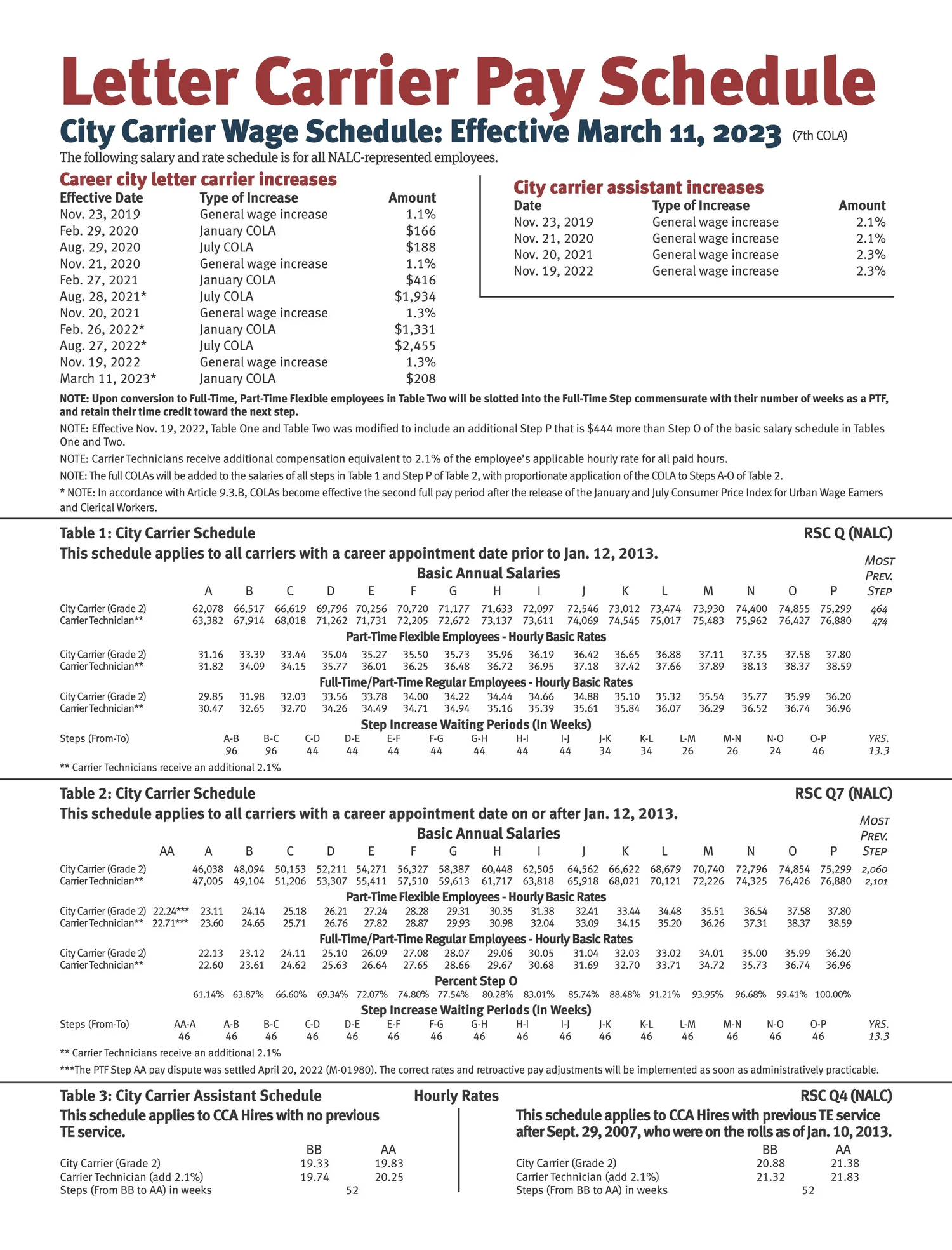 Letter Carrier Pay Schedule