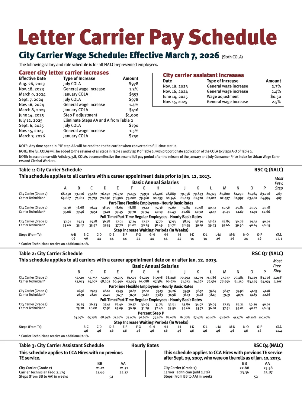 New Payscale is out! — NALC Buckeye Branch 78 Columbus Ohio