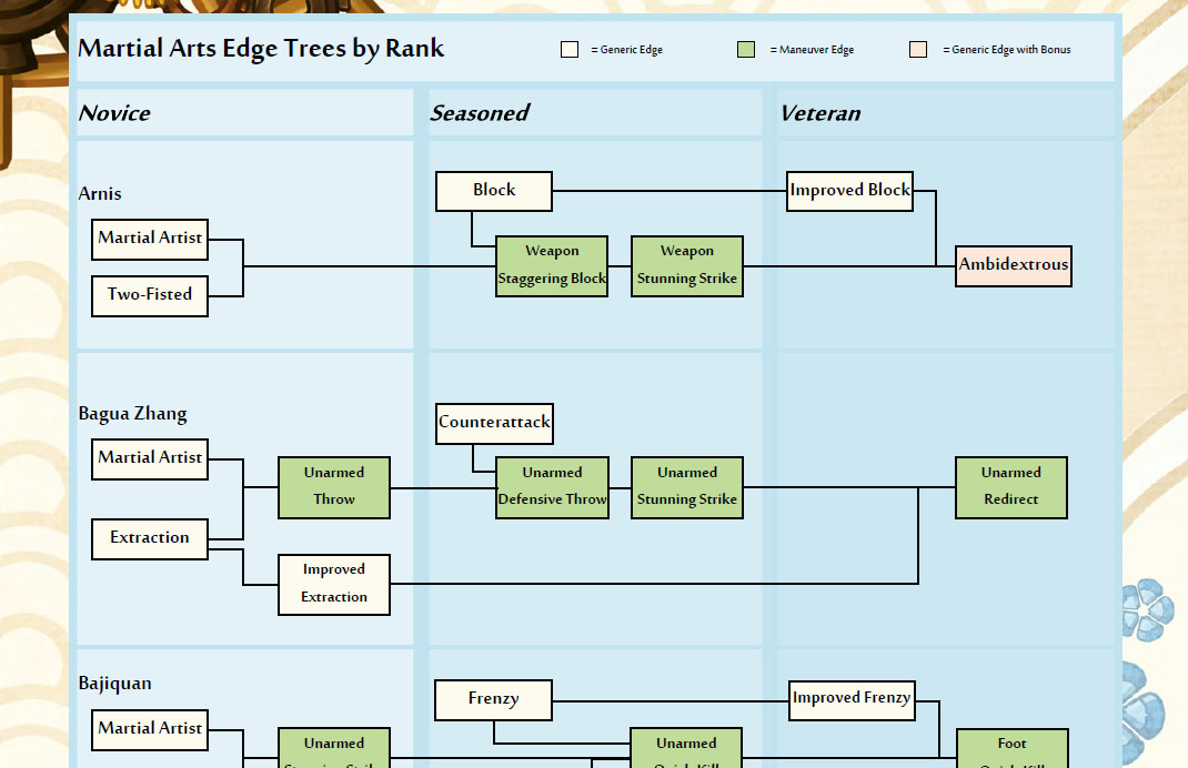 This is what the martial arts edge trees look like, giving you a guide for your path to power at a glance.