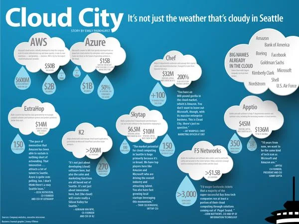 Cloud City: Local tech firms building world's biggest 'cloud' cluster