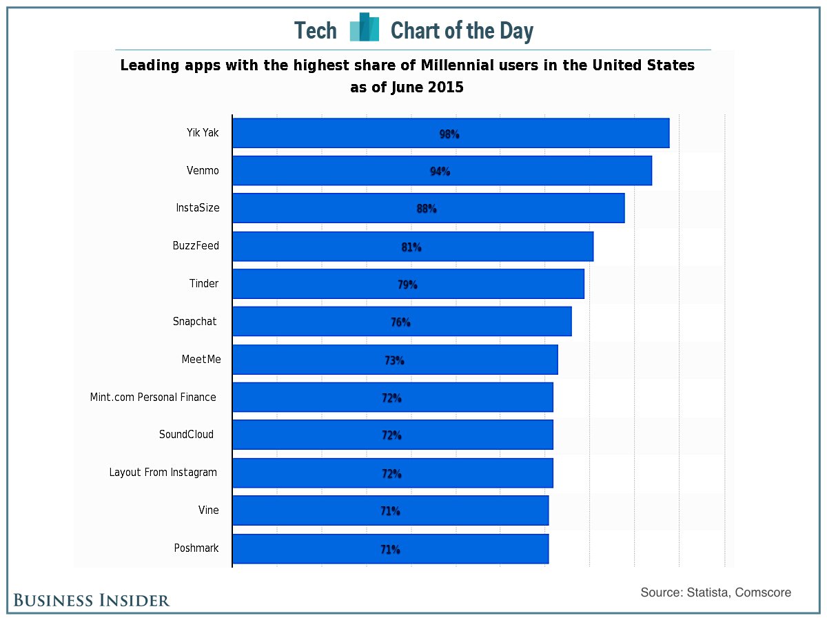 Apps That Are Most Typically Millennial