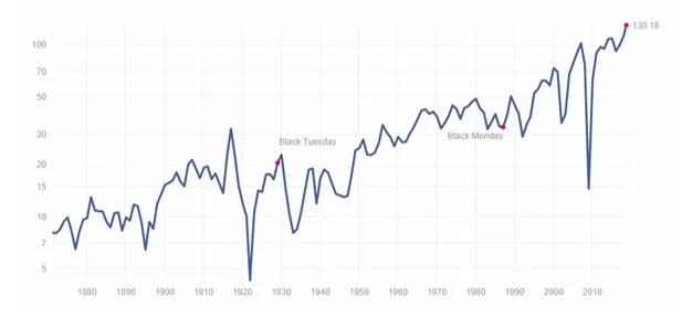 S&P500 EPS Since 1870.png