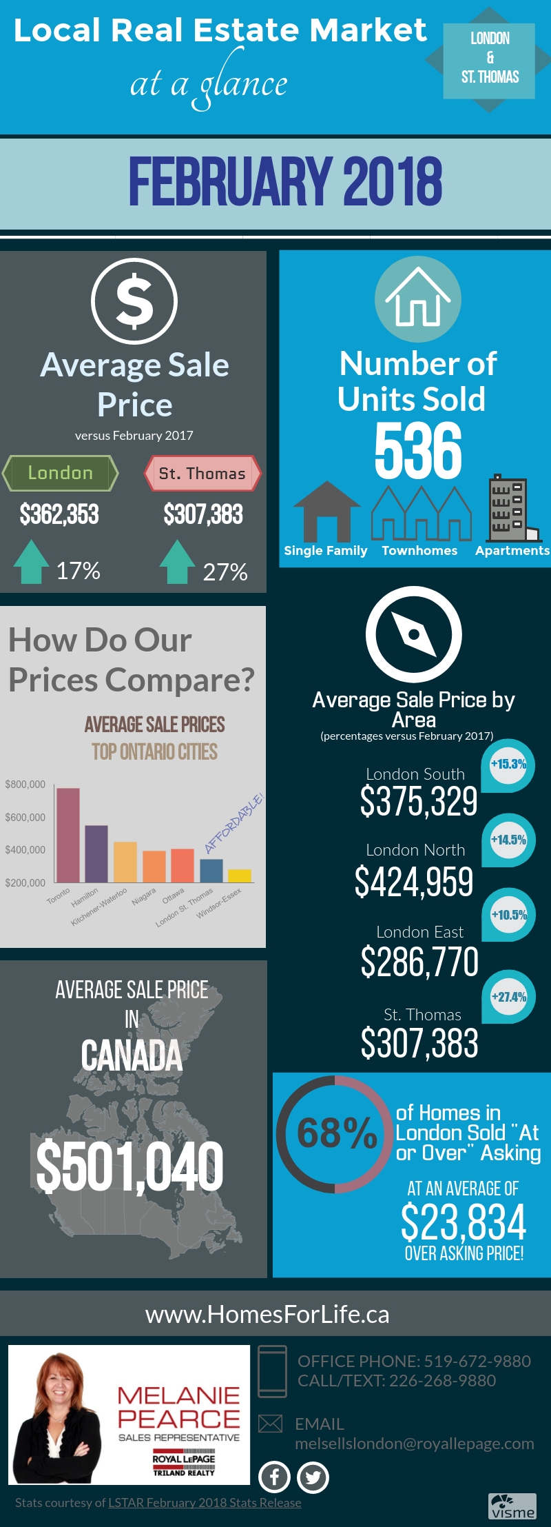 Melanie-Pearce-Monthly-Market-Stats-February 2018.jpg