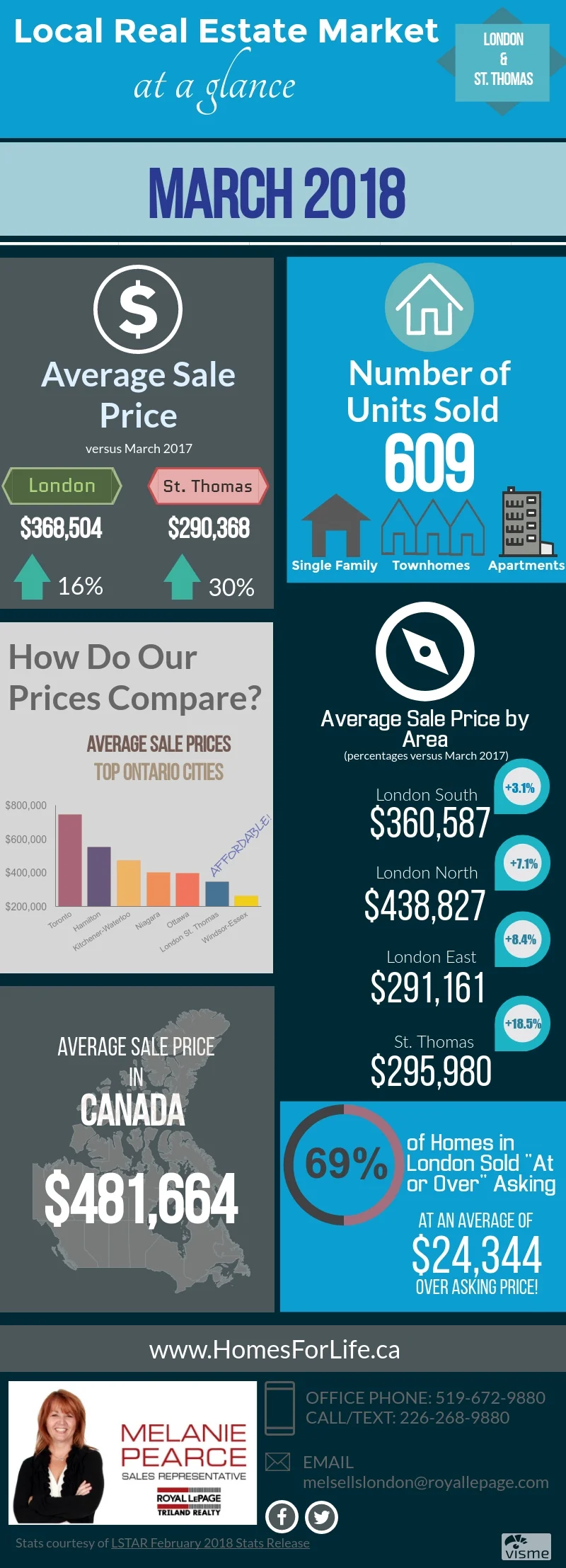 London-Ontario-Real-Estate-Market-Stats-March 2018.jpg